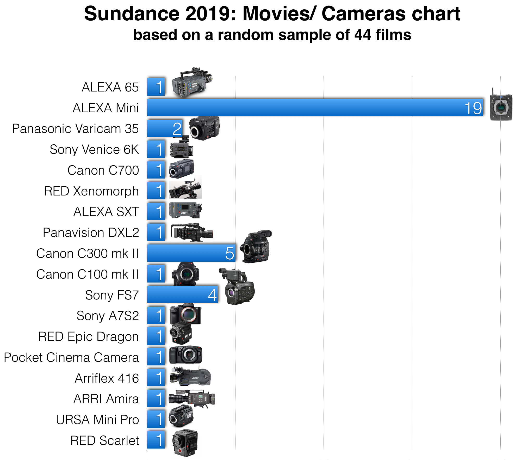 Sundance 2019: Movies/ Cameras chart based on a random sample of 44 films