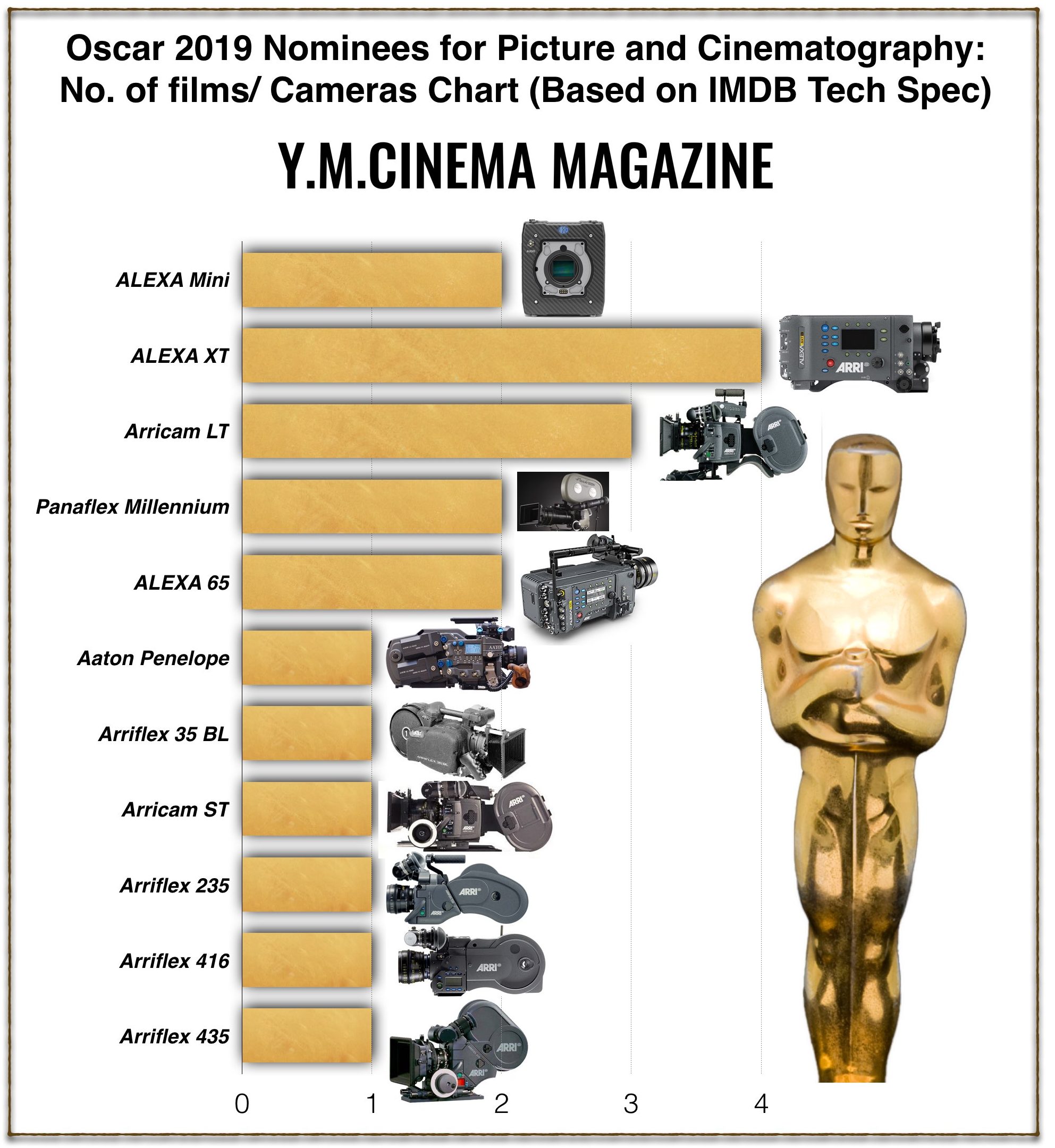 The Oscar 2019 Nominees for Picture and Cinematography: No. of films/ Cameras Chart