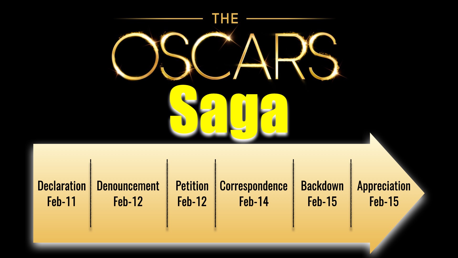 Oscar 2019 Saga timeline