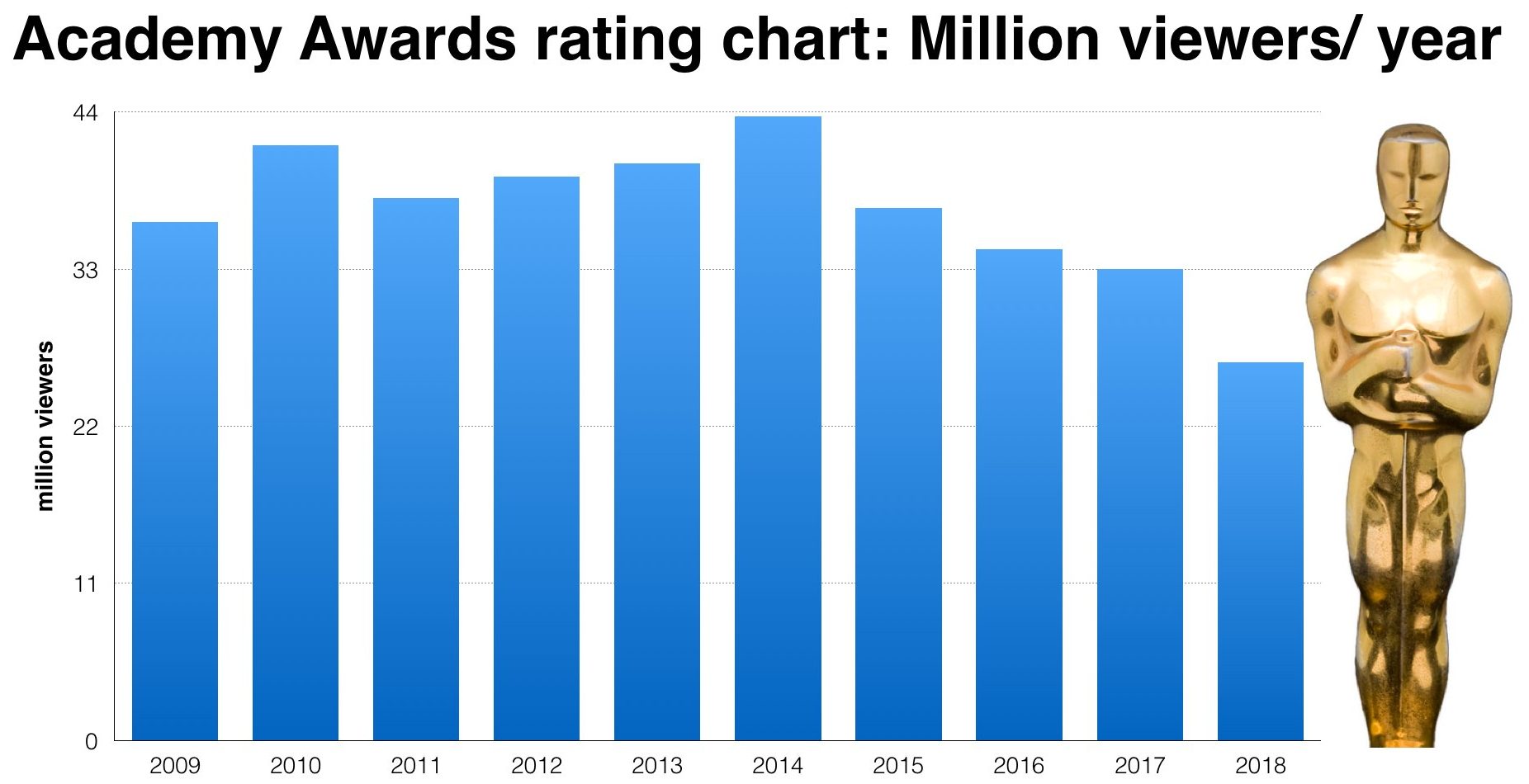 Academy Awards rating chart: Million viewers/ year