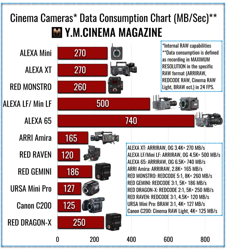 Digital Cinema Cameras Data Consumption Chart (MB/Sec)
