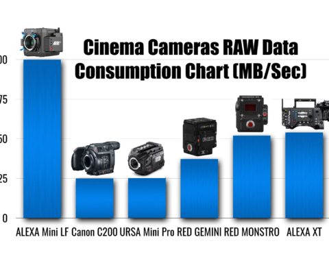 Digital Cinema Cameras RAW Data Consumption Chart (MB/Sec)