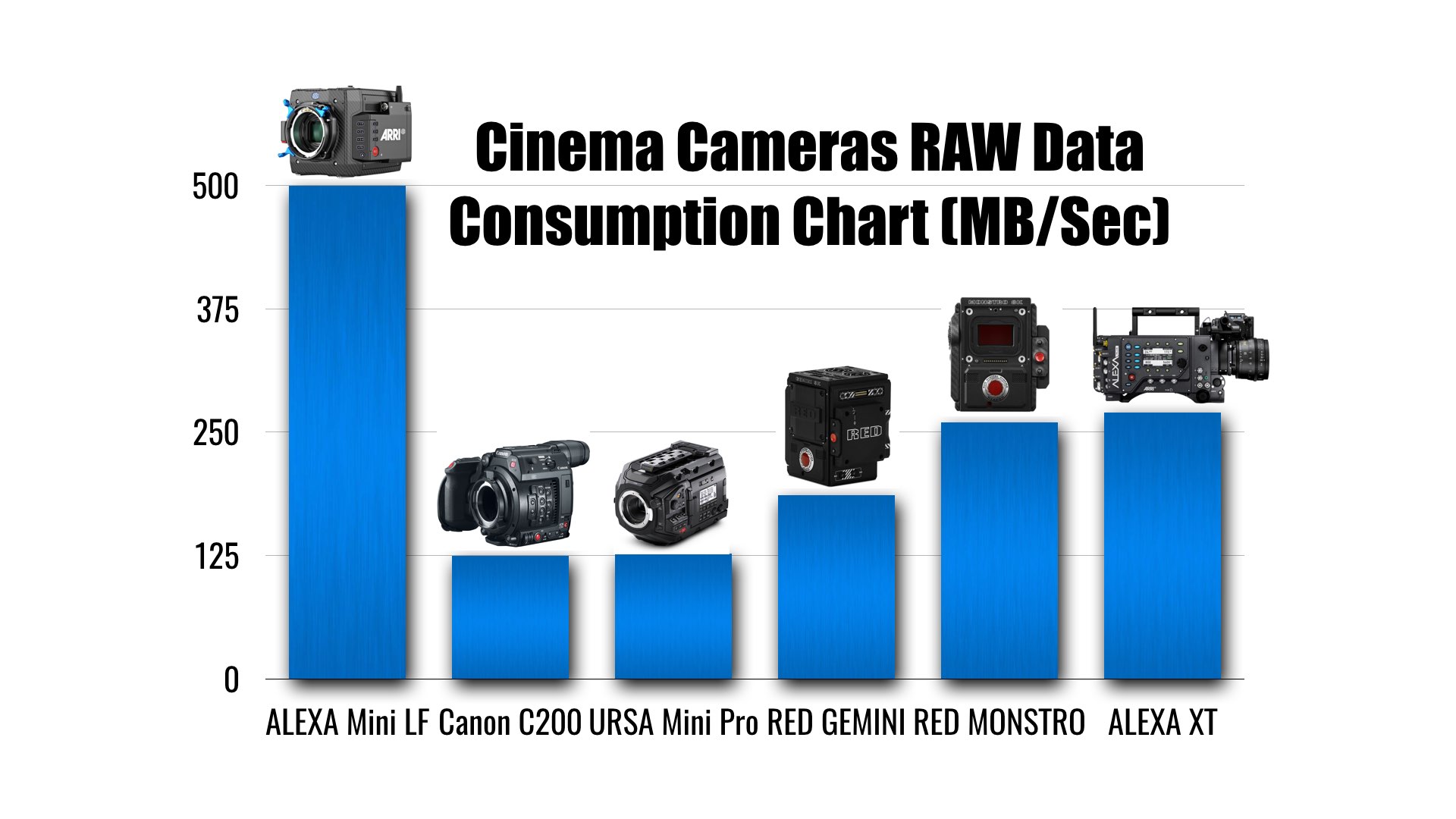 Digital Cinema Cameras RAW Data Consumption Chart (MB/Sec)