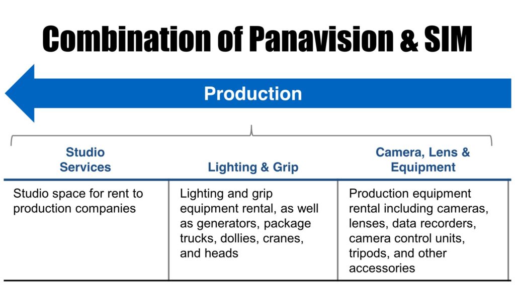 Combination of Panavision and SIM - post production