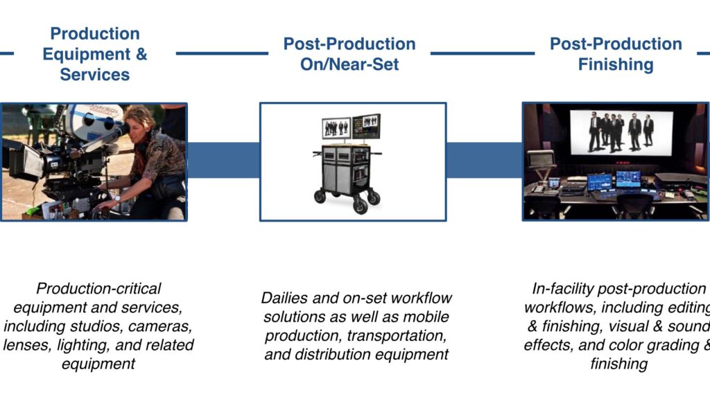 Production to post production slide