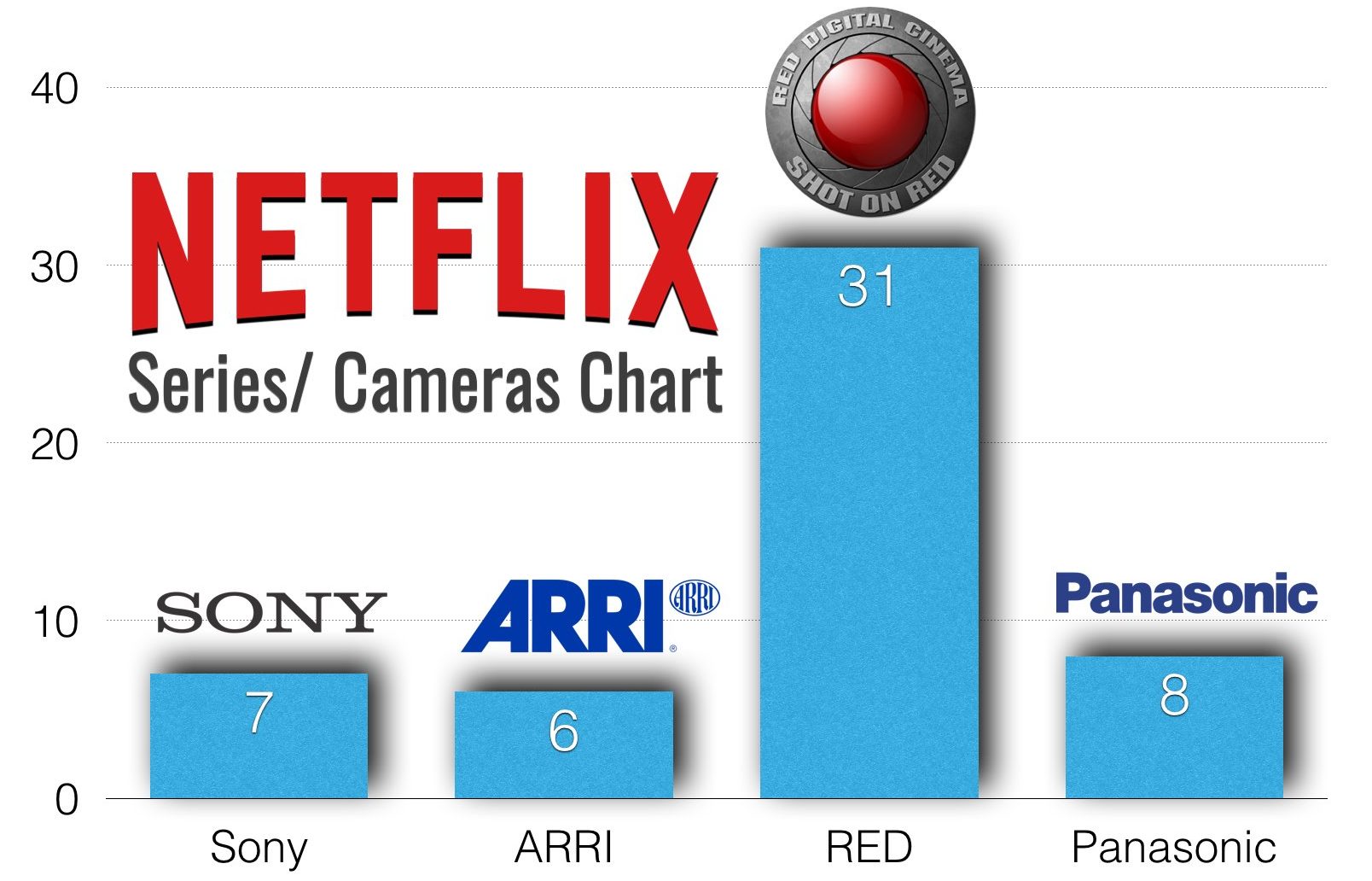 Netflix Series/ Cameras General Chart Based on 42 highest ranked Netflix series