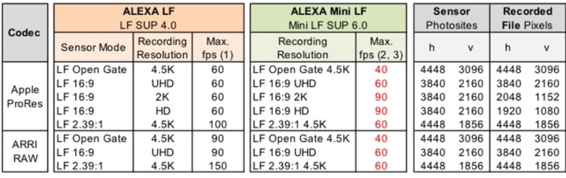 ARRI LF vs Mini LF - FPS and resolution comparison