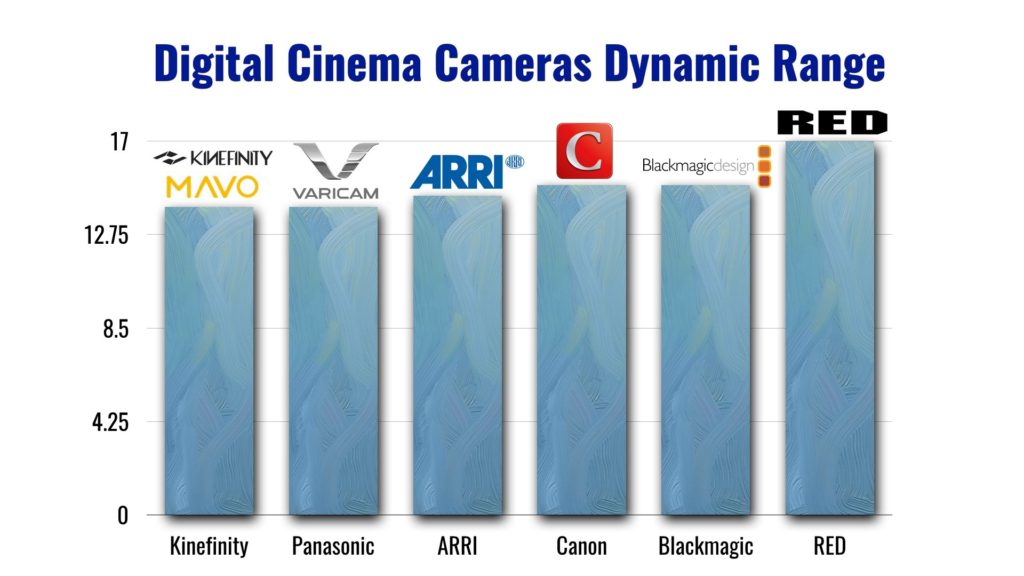 Digital Cinema Cameras Dynamic Range