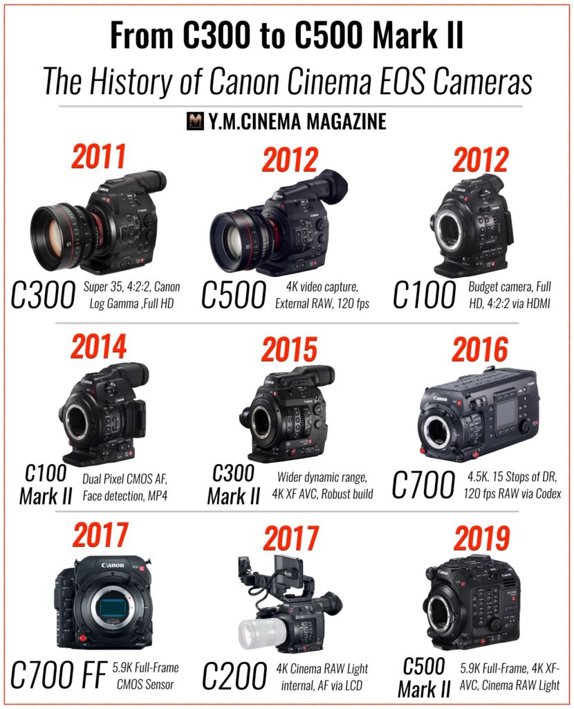 From C300 to C500 Mark II - The History of Canon Cinema EOS Cameras