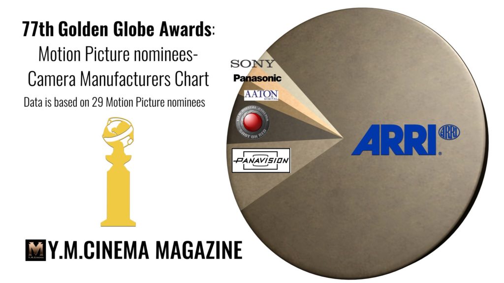 77th Golden Globe Awards: Motion Picture Nominees-Camera manufacturers chart