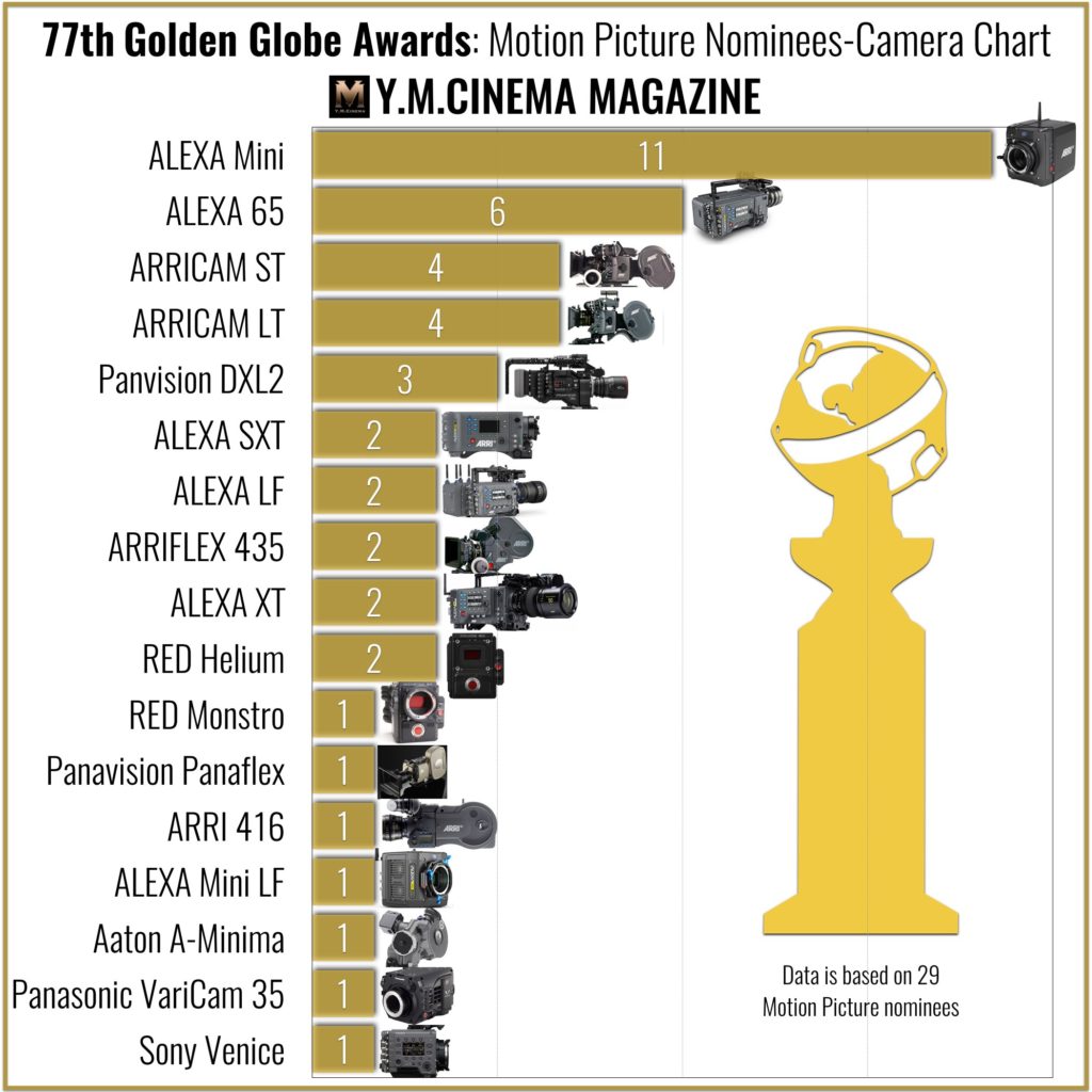 77th Golden Globe Awards: Motion Picture Nominees-Camera Chart