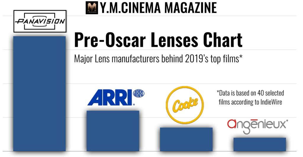 The Major Lens manufacturers behind 2019’s top films