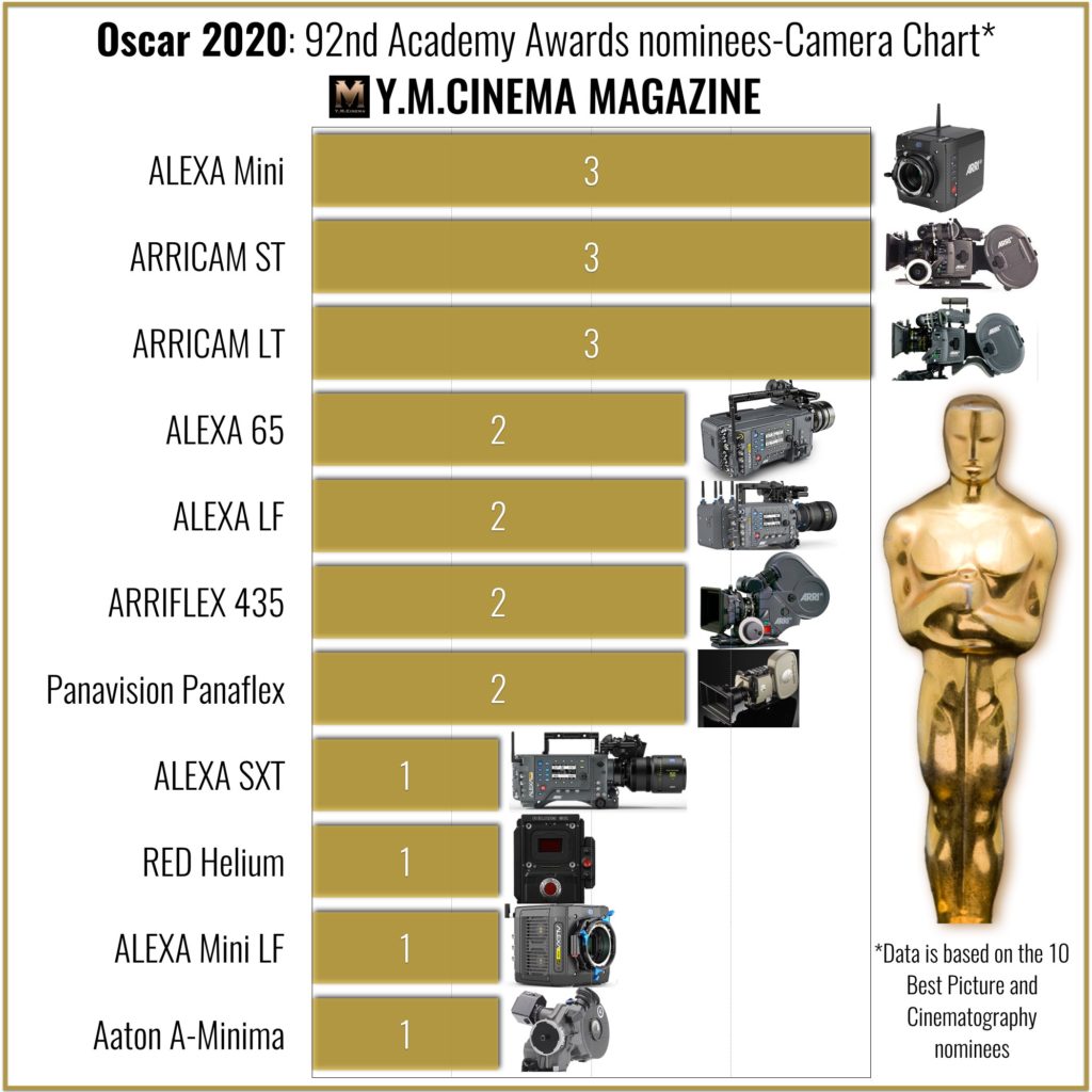 Oscar 2020- 92nd Academy Awards nominees-Camera Chart