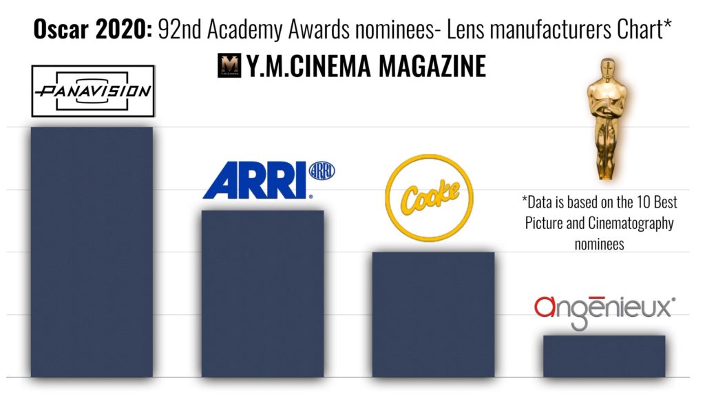 Oscar 2020- 92nd Academy Awards nominees- Lens manufacturers Chart