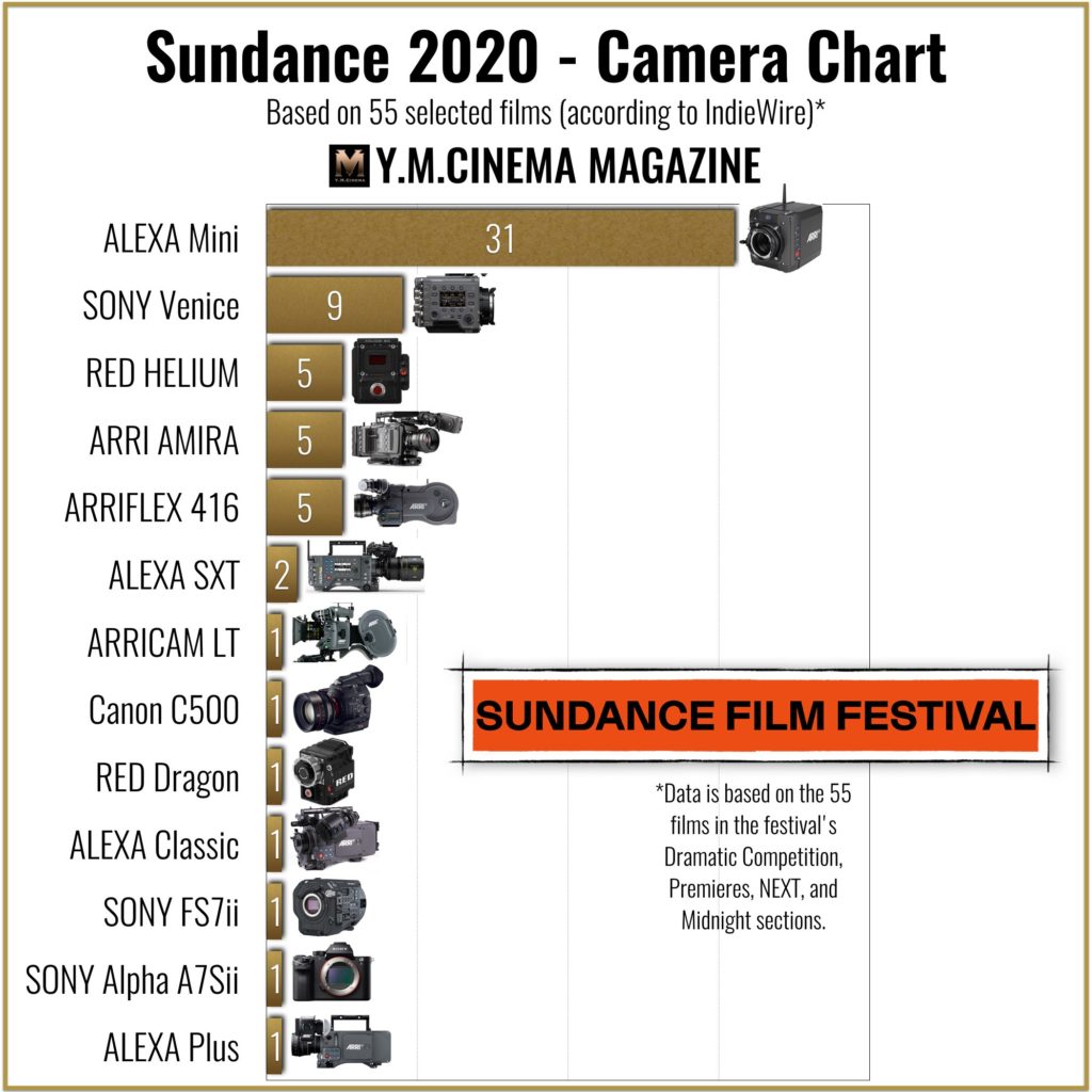 Sundance 2020 - Camera Chart