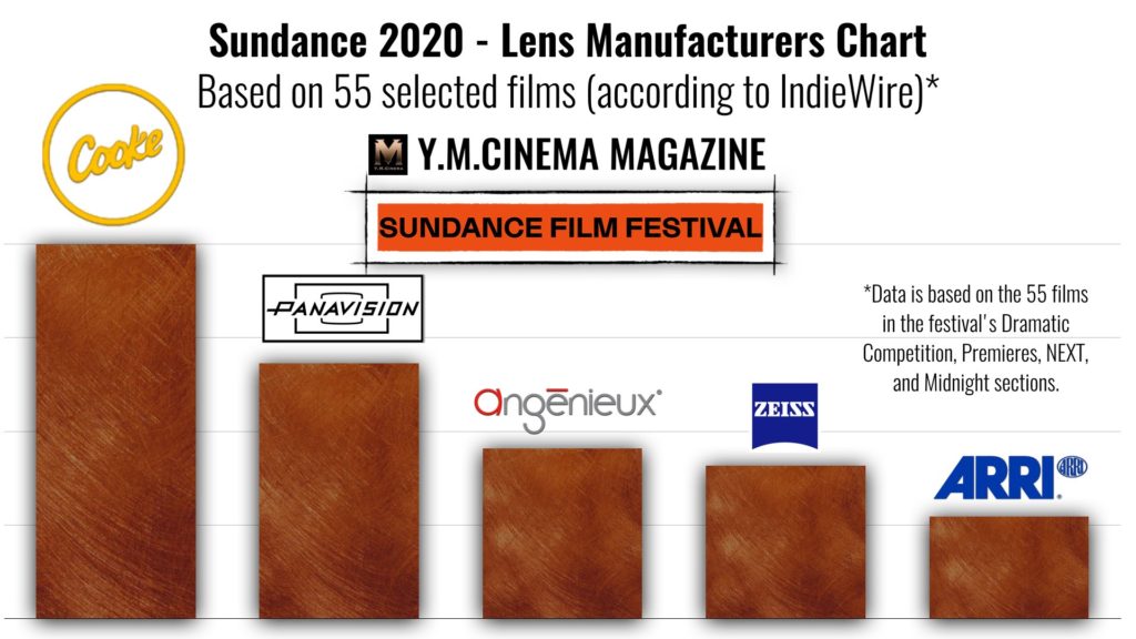 Sundance 2020 - Lens Manufacturers Chart