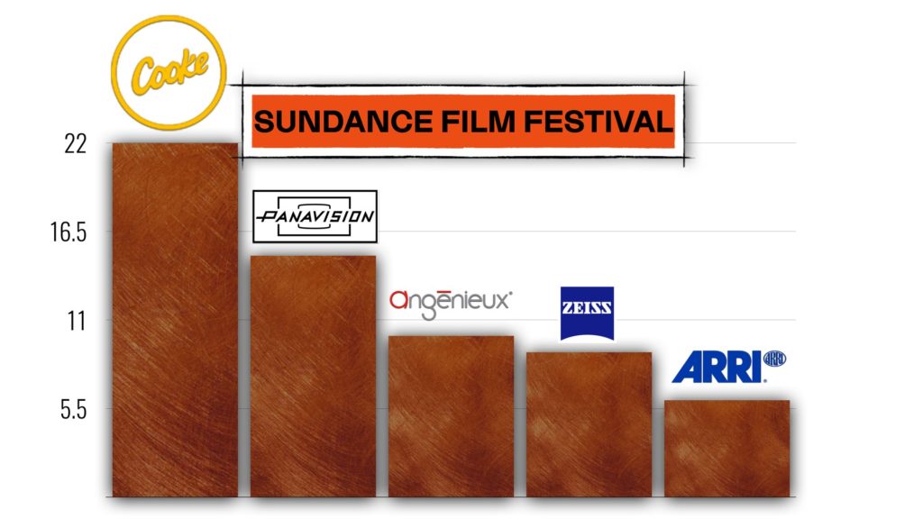 Sundance Film Festival 2020 - Lens Manufacturers Chart