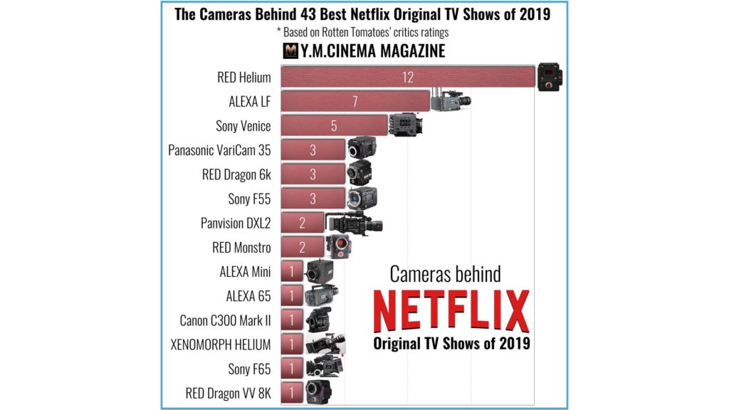 The cameras that shot Netflix's best TV shows