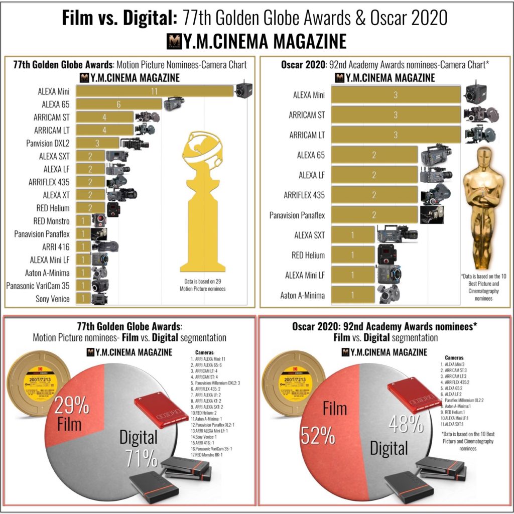 Film vs. Digital cameras and segmentation: 77th Golden Globe Awards & Oscar 2020