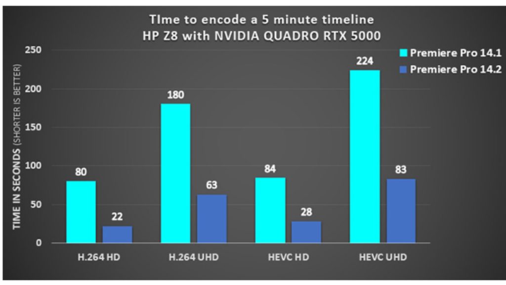 Export speed levels using hardware-based encoding