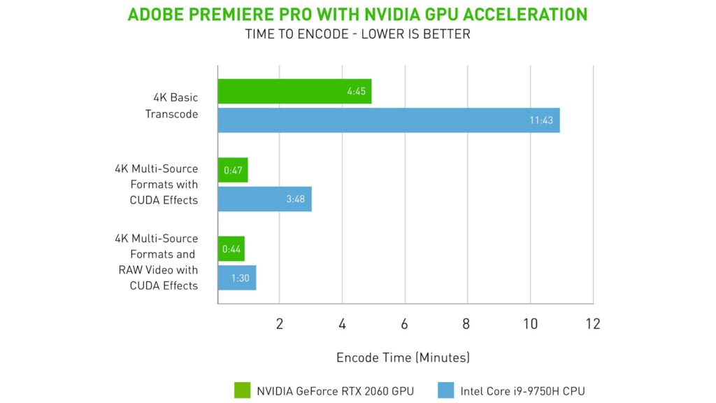 Premiere Pro acceleration of encoding with NVIDIA GPU