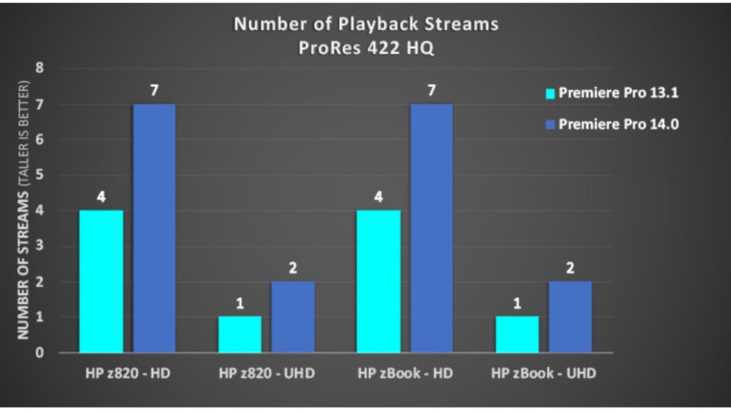 Playback capacity (number of ProRes 422 HQ streams) of Premiere Pro 14