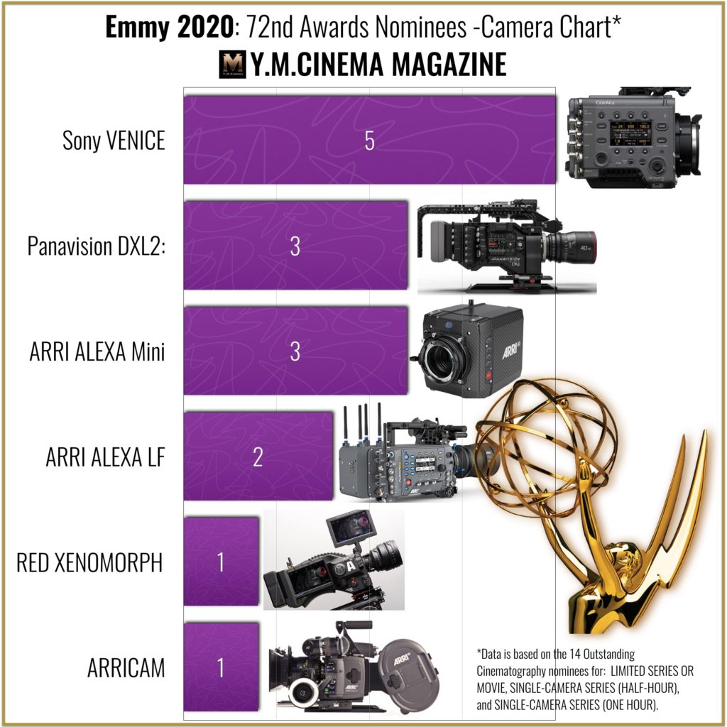 Emmy 2020- 72nd Awards Nominees for Outstanding Cinematography- Camera Chart