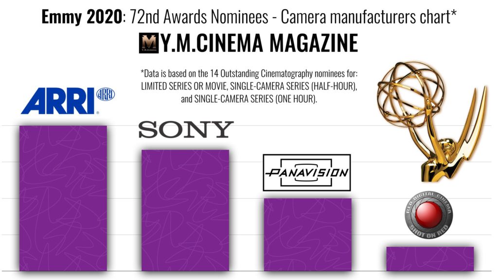 Emmy 2020: 72nd Awards Nominees - Camera manufacturers chart
