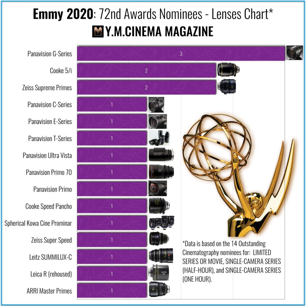 Emmy 2020: 72nd Awards Nominees - Lenses Chart