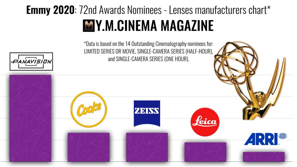 Emmy 2020: 72nd Awards Nominees - Lenses manufacturers chart