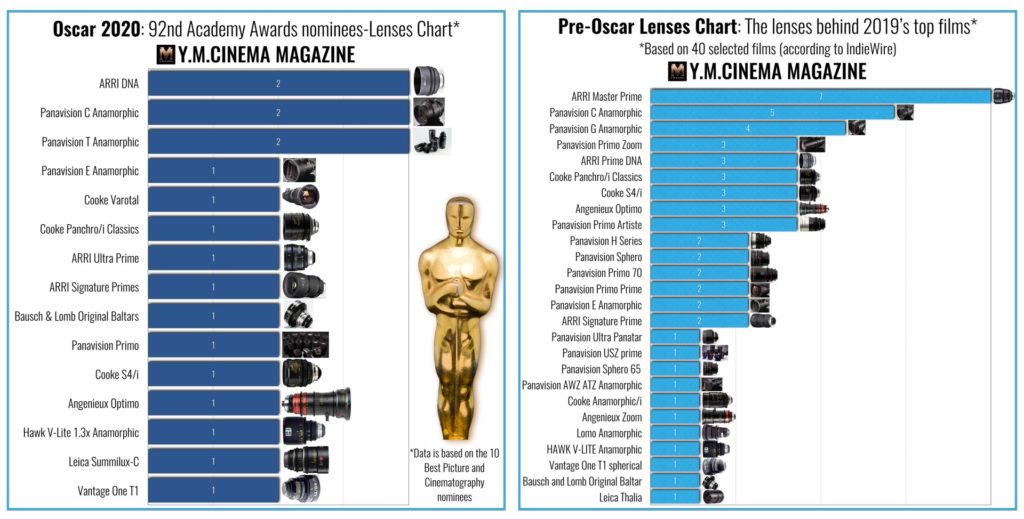Pre-Oscar Lenses Chart behind 2019’s top films and the Oscar 2020- 92nd Academy Awards nominees-Lenses Chart