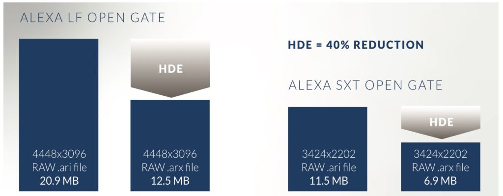 CODEX High Density Encoding (HDE): Reduction of data