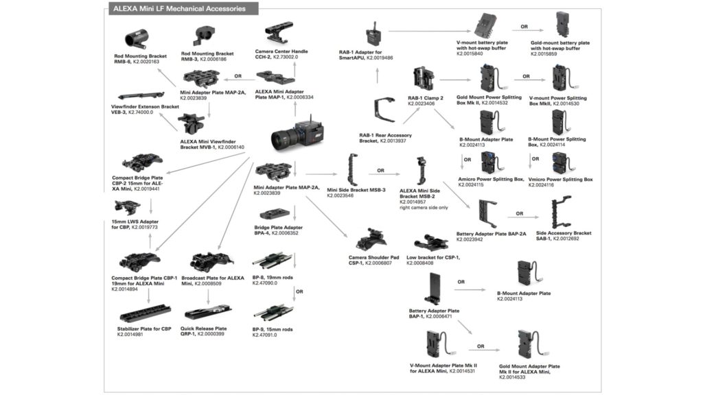 ARRI Configuration Overviews: ALEXA Mini LF mechanical accessories
