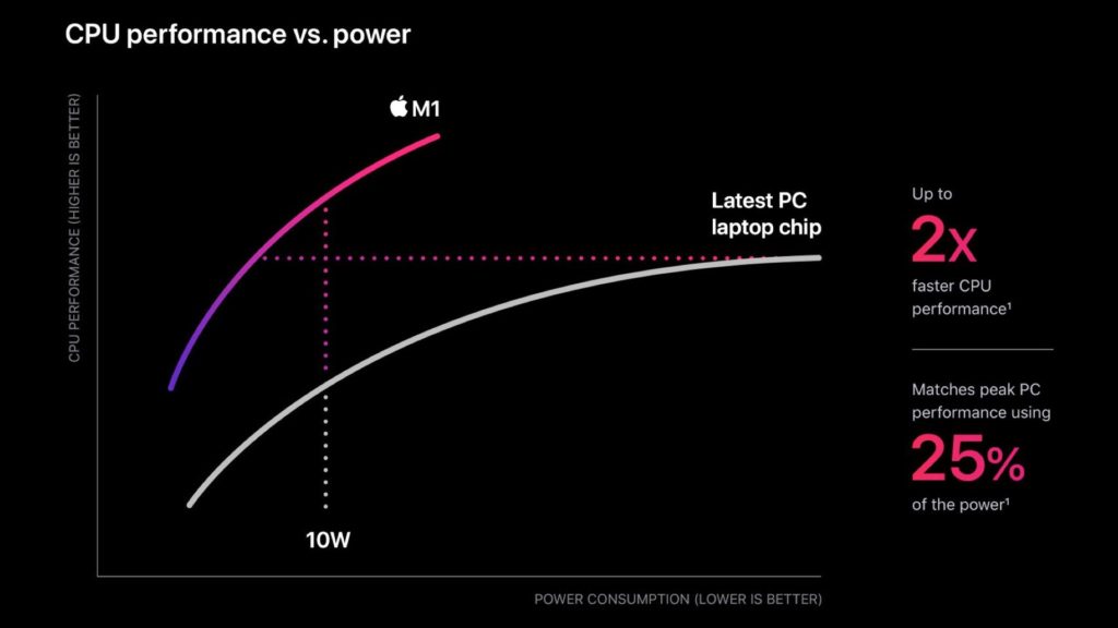M1 chip: CPU performance vs. power. 