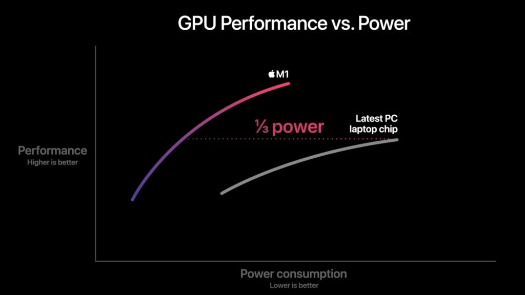 M1 chip: GPU performance vs. power. 