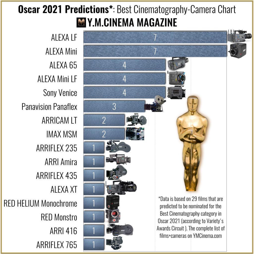Oscar 2021 Predictions: Best Cinematography-Camera Chart