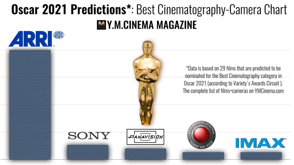 Oscar 2021 Predictions: Best Cinematography-Camera Manufacturers Chart