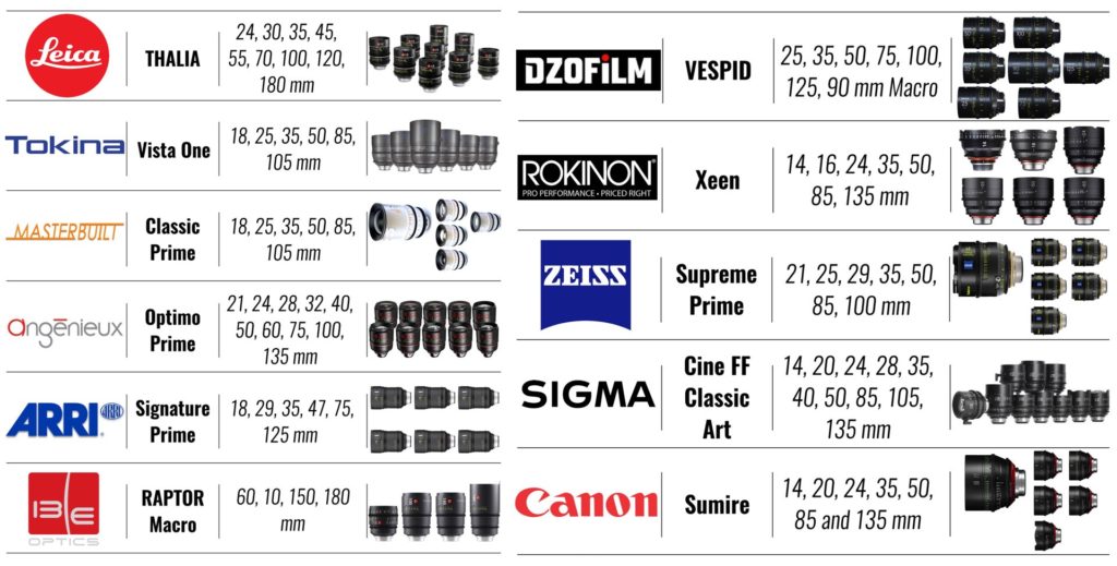Full Frame cinema lens sets: A chart for filmmakers