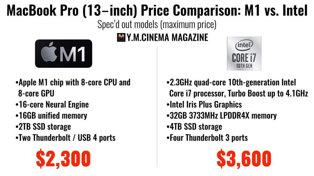MacBook Pro (13‑inch) Price Comparison: M1 vs. Intel.