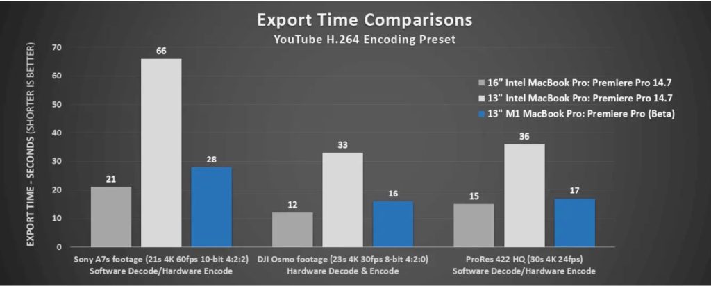 This graph compares export times for the current high-end 16” Intel MacBook Pro, the current 13” Intel MacBook Pro, and the new 13” Apple M1 MacBook Pro. Source: Adobe