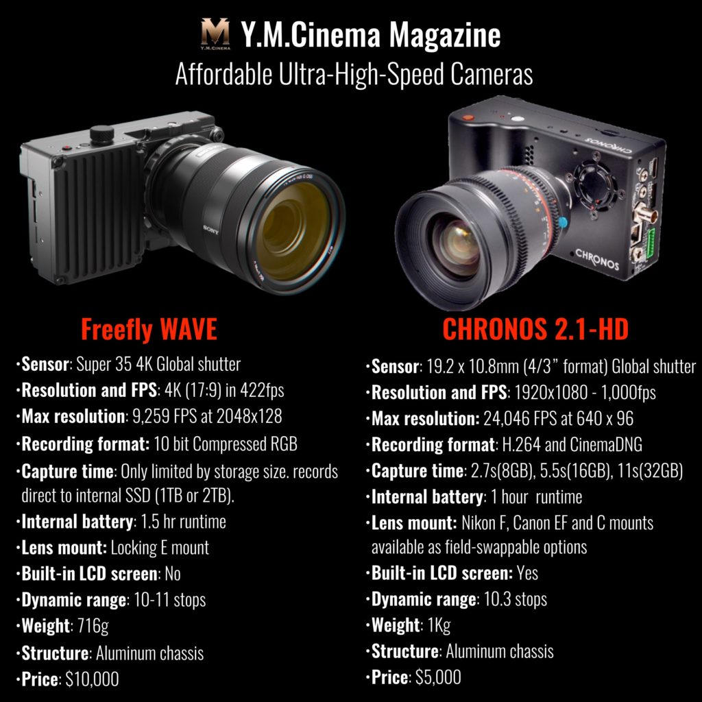 Affordable high speed cameras: The Freefly WAVE vs. CHRONOS 2.1-HD
