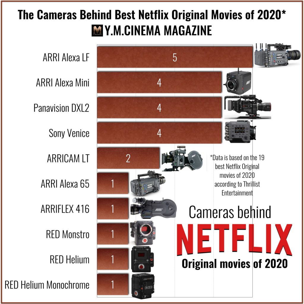 The Cameras Behind Best Netflix Original Movies of 2020