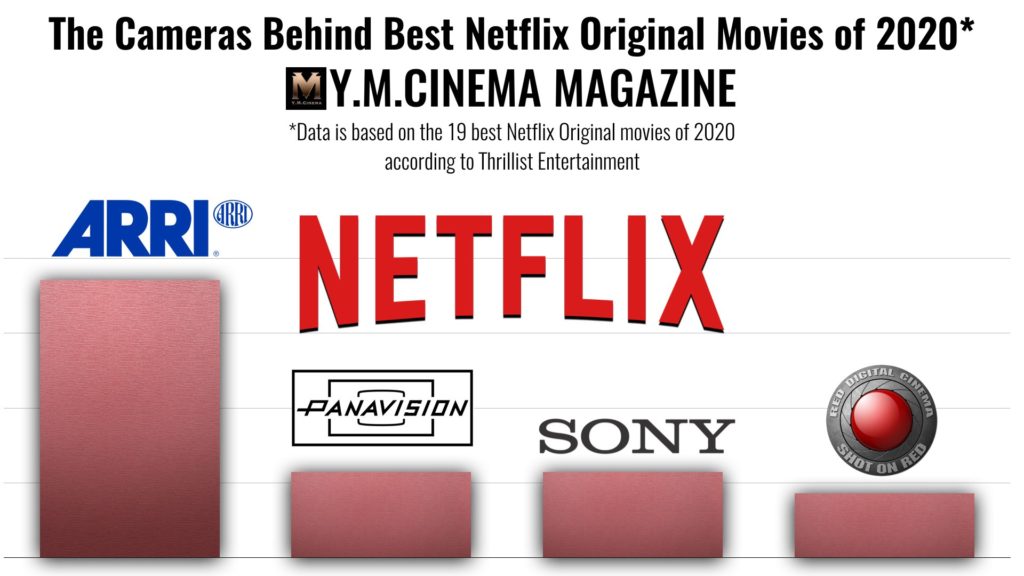 The Cameras Manufacturers Behind Best Netflix Original Movies of 2020
