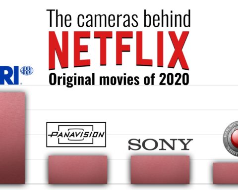 Cameras Manufacturers Behind Best Netflix Original Movies of 2020