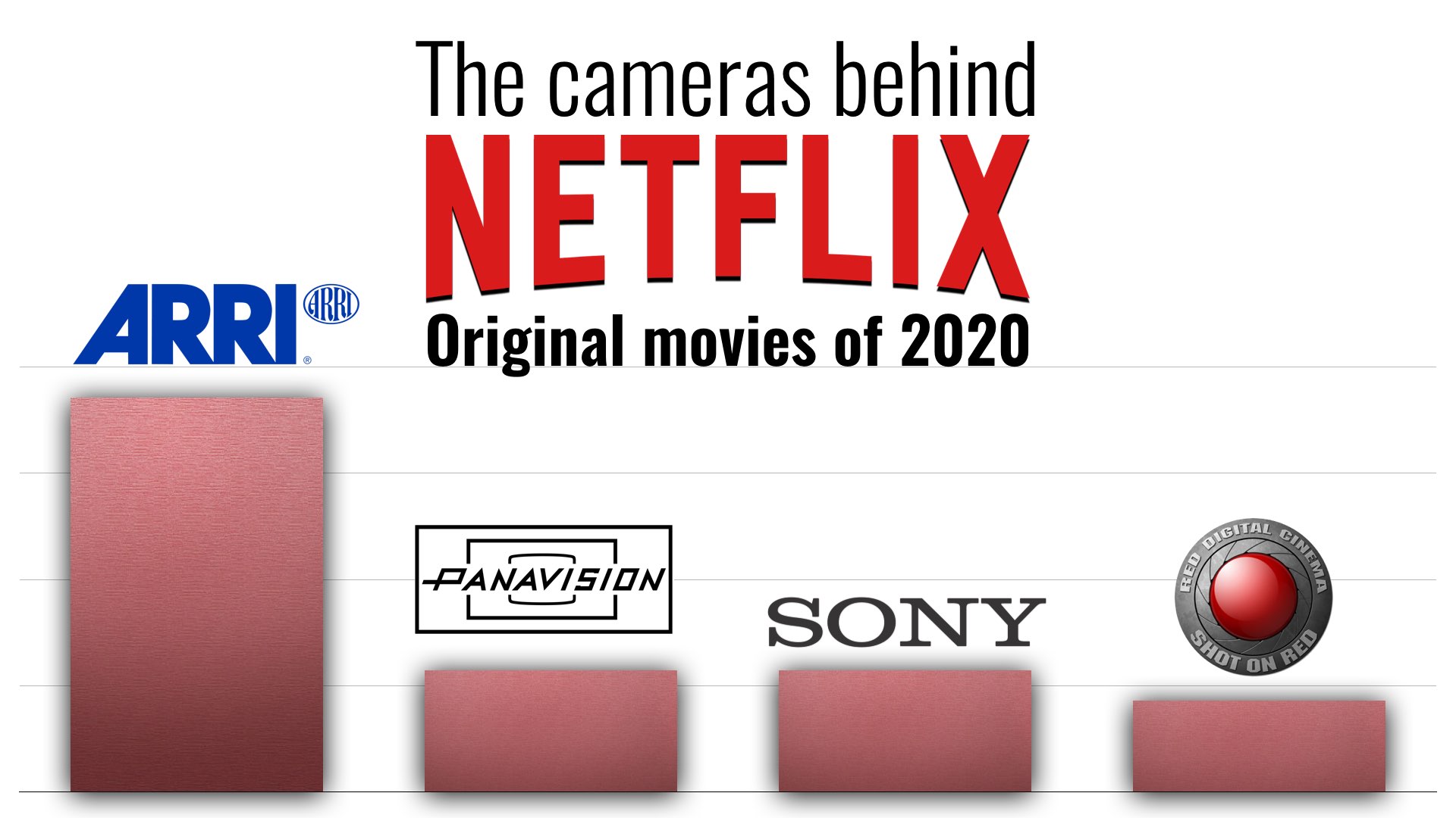 Cameras Manufacturers Behind Best Netflix Original Movies of 2020
