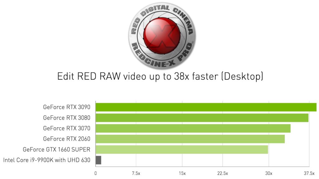 NVIDIA RTX 30 performance on REDCINE-X