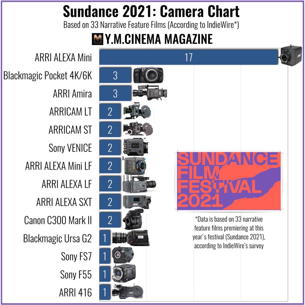 Sundance 2021: Camera Chart