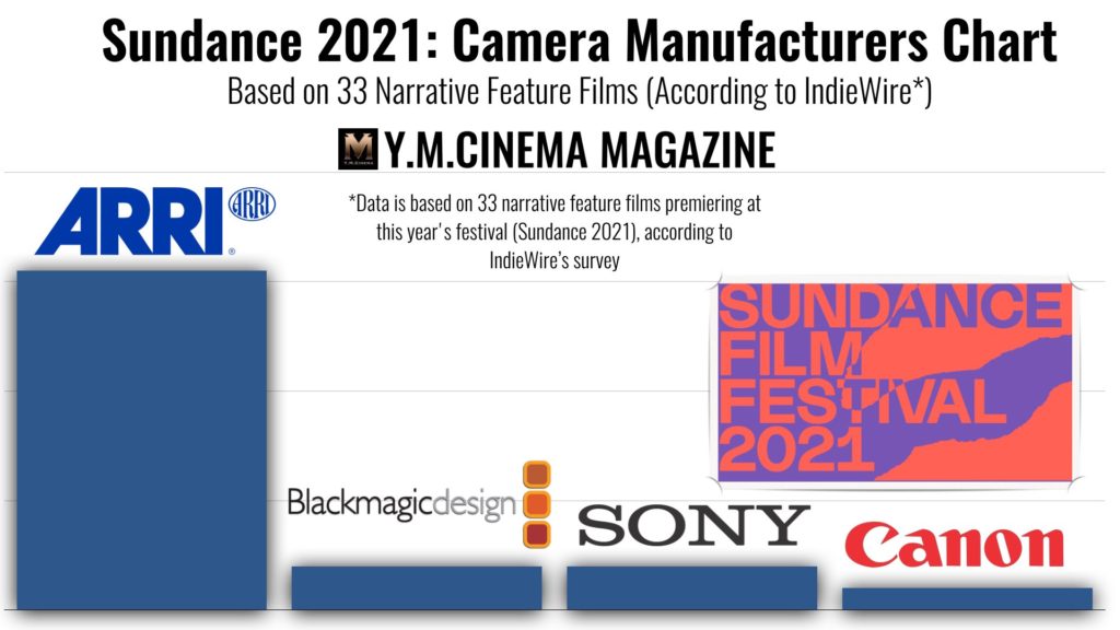 Sundance 2021: Camera Manufacturers Chart