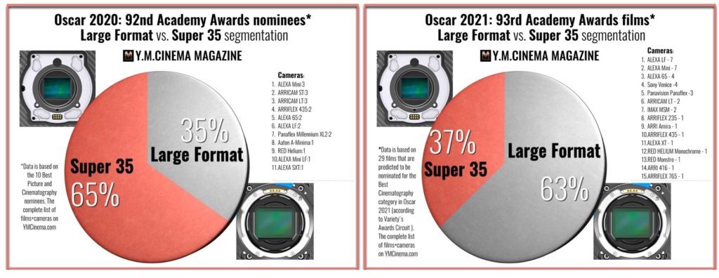 Large format cameras vs. Super 35 cameras: Oscar 2020 compared to Oscar 2021