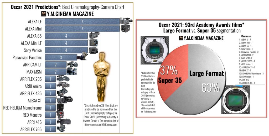 Oscar 2021 cameras: Large format vs. Super 35